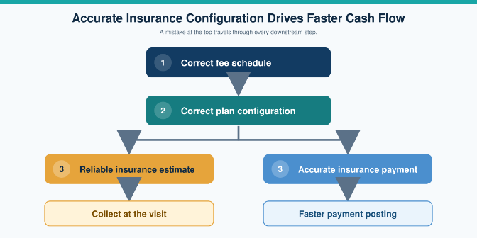 The diagram illustrates a streamlined process for configuring insurance, ensuring accurate fees and payments, leading to quicker cash flow and reliable insurance estimates.

AI-generated content may be incorrect.