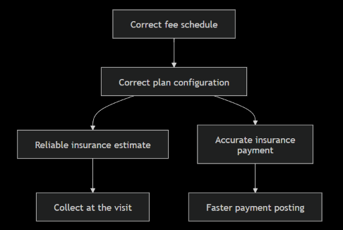The image depicts a flowchart illustrating the process of obtaining and paying for insurance, emphasizing accuracy, reliability, and expedited payment.

AI-generated content may be incorrect.